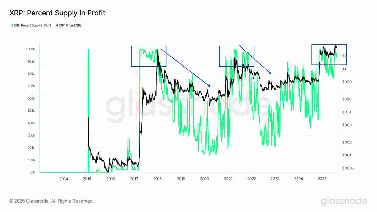 94%的瑞波币(XRP)持有者处于盈利状态:价格已见顶?